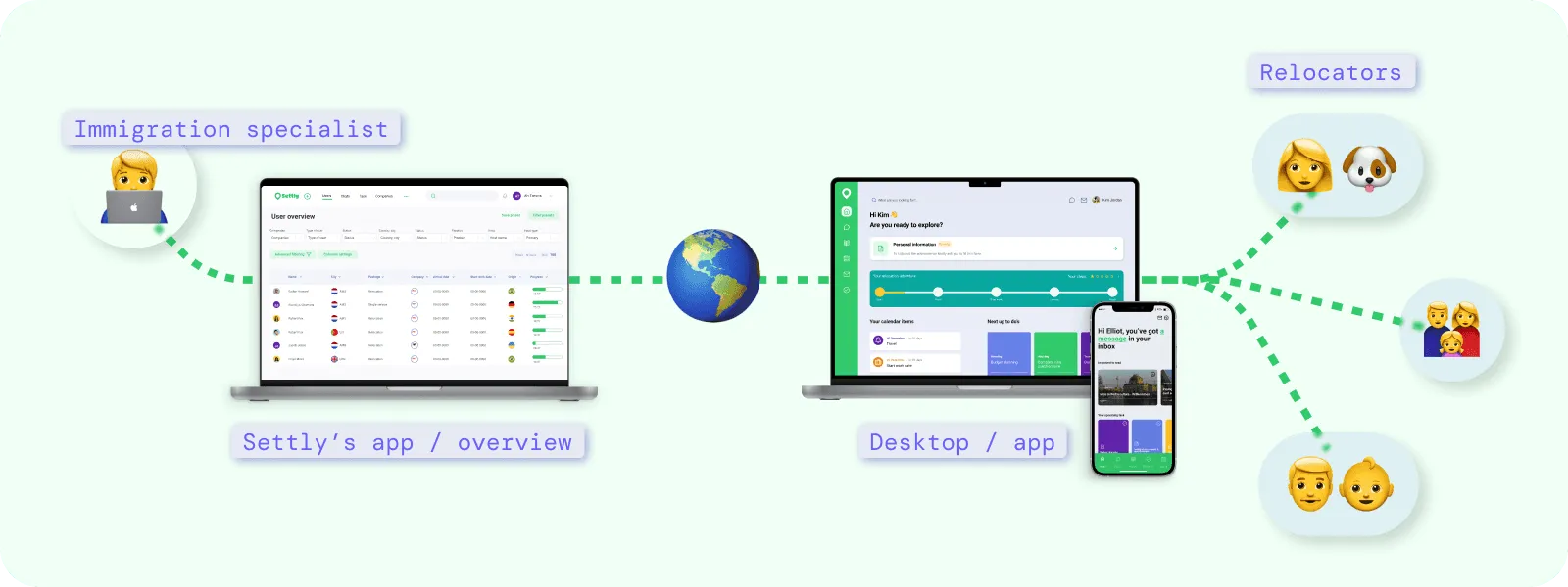 How Settly works: immigration specialists use the overview, relocators use the desktop and mobile app