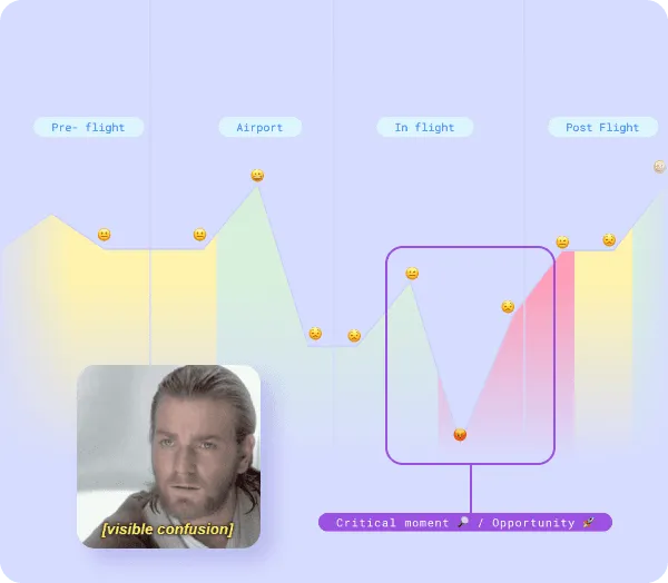 Journey map across pre-flight, airport, in flight and post flight, highlighting the critical moment as the opportunity